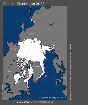 Figure 1a. Arctic sea ice extent for June 2023 was 10.96 million square kilometers (4.23 million square miles). The magenta line shows the 1981 to 2010 average extent for that month. Sea Ice Index data. About the data||Credit: National Snow and Ice Data Center|High-resolution image