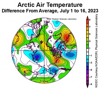 Figure 2a. This plot shows the departure from average air temperature in the Arctic at the 925 hPa level, in degrees Celsius, for July 1 to 16, 2023. Yellows and reds indicate higher than average temperatures; blues and purples indicate lower than average temperatures. ||Credit: NSIDC courtesy NOAA Earth System Research Laboratory Physical Sciences Laboratory|High-resolution image
