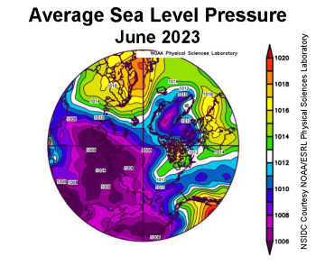 Figure 2b. This plot shows average sea level pressure in the Arctic in millibars for June 2023. Yellows and reds indicate high air pressure; blues and purples indicate low pressure. ||Credit: NSIDC courtesy NOAA Earth System Research Laboratory Physical Sciences Laboratory|High-resolution image