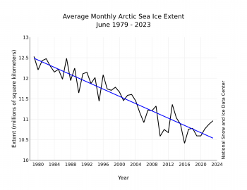 Figure 3. Monthly June sea ice extent for 1979 to 2023 shows a decline of 3.8 percent per decade.||Credit: National Snow and Ice Data Center| High-resolution image 