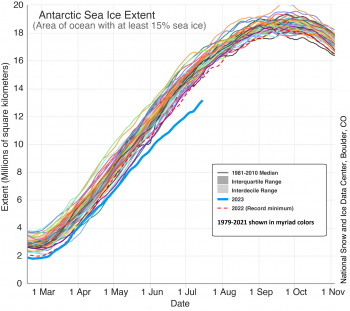Figure 4a. The graph above shows sea ice extent for February 18 to November 2 for every year in the 45-year satellite data set, with 2023 shown in blue. The dashed red line is the 2022 ice extent, which was the former record summer minimum low before 2023.||Credit: Ted Scambos, Cooperative Institute for Research in Environmental Sciences|High-resolution image