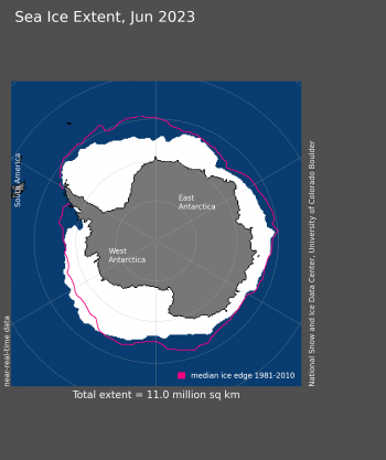 Figure 5a. Antarctic sea ice extent for June 2023 was 11.02 million square kilometers (4.25 million square miles). The magenta line shows the 1981 to 2010 average extent for that month. Sea Ice Index data. About the data||Credit: National Snow and Ice Data Center|High-resolution image