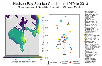 Figure 5. (a) The average ice-free period (sea ice concentration is continuously below 15%) for 1979-2013 in the Hudson Bay Complex based on the Bootstrap Algorithm applied to passive microwave satellite retrievals. (b) Comparison of the satellite record to 37 historical climate model simulations of the ice-free period averaged for the Hudson Bay Complex (1979-2013). Each model is represented by a single ensemble member. Credit: Alex Crawford, Univ. Manitoba and Annals of Glaciology.||Credit: |High-resolution image 