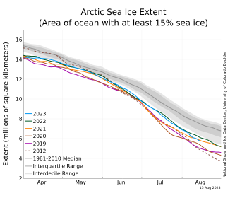 Arctic sea ice extent as of August 15, 2023, compared to other years