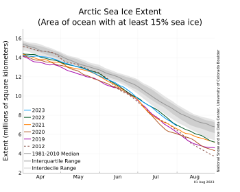 Arctic sea ice extent compared to other years