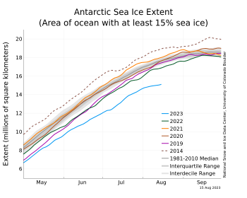 Antarctic sea ice extent graph for 2023 plus other years