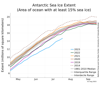 Antarctic sea ice extent for July 2023 compared to other years