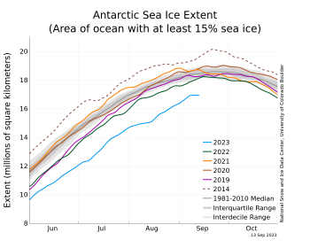 Figure 1c. The graph above shows Antarctic sea ice extent as of September 13, 2023, along with daily ice extent data for four previous years and the record high year. 2023 is shown in blue, 2022 in green, 2021 in orange, 2020 in brown, 2019 in magenta, and 2014 in dashed brown. The 1981 to 2010 median is in dark gray. The gray areas around the median line show the interquartile and interdecile ranges of the data. Sea Ice Index data.||Credit: National Snow and Ice Data Center|High-resolution image