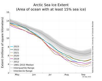 Graph of Arctic sea ice extent for 2023 and several other years