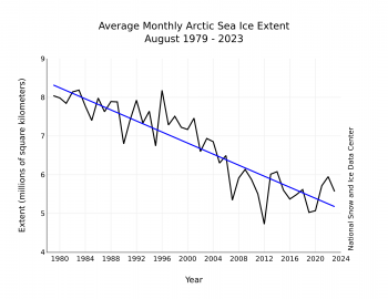 trend line of decline for August sea ice extent from 1979 to 2023