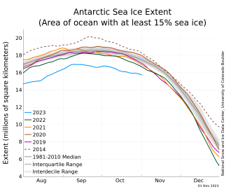 Figure 4. The graph above shows Antarctic sea ice extent as of November 1, 2023, along with daily ice extent data for four previous years and the record high year. 2023 is shown in blue, 2022 in green, 2021 in orange, 2020 in brown, 2019 in magenta, and 2014 in dashed brown. The 1981 to 2010 median is in dark gray. The gray areas around the median line show the interquartile and interdecile ranges of the data. Sea Ice Index data.||Credit: National Snow and Ice Data Center|High-resolution image