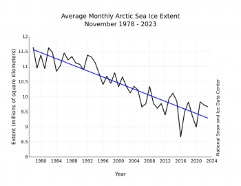 trend of Arctic sea ice decline from 1979 to 2023 for November