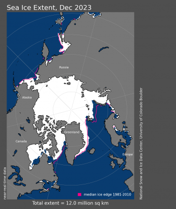 Figure 1a. Arctic sea ice extent for December 2023 was 12.00 million square kilometers (4.63 million square miles). The magenta line shows the 1981 to 2010 average extent for that month. Sea Ice Index data. About the data||Credit: National Snow and Ice Data Center|High-resolution image