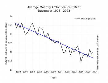 Figure 3. Monthly December ice extent for 1979 to 2023 shows a decline of 3.4 percent per decade.||Credit: National Snow and Ice Data Center| High-resolution image 