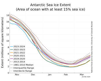 Antarctic sea ice extent on February 20, 2024, compared with other years