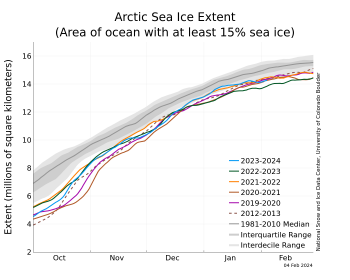 Figure 2. The graph above shows Arctic sea ice extent as of XXXXX XX, 20XX, along with daily ice extent data for four previous years and the record low year. 2022 to 2023 is shown in blue, 2021 to 2022 in green, 2020 to 2021 in orange, 2019 to 2020 in brown, 2018 to 2019 in magenta, and 2011 to 2012 in dashed brown. The 1981 to 2010 median is in dark gray. The gray areas around the median line show the interquartile and interdecile ranges of the data. Sea Ice Index data.||Credit: National Snow and Ice Data Center|High-resolution image