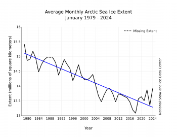 linear decline of sea ice in Arctic 1979 to 2024