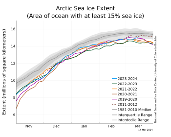 graph of arctic sea ice extent for March 14, 2024 and other years