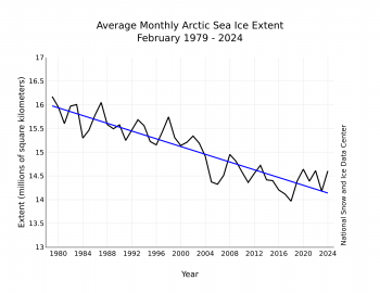 Figure 3. Monthly December ice extent for 1979 to 2024 shows a decline of 2.7 percent per decade. ||Credit: National Snow and Ice Data Center| High-resolution image 