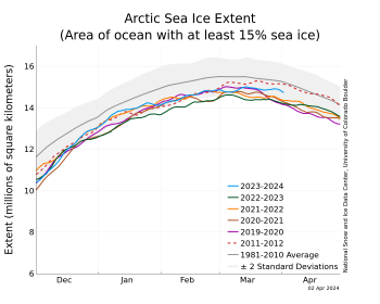 sea ice extent graph as of April 2, 2024 and other years