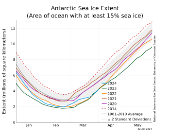 Arctic sea ice extent in 2024 and other years