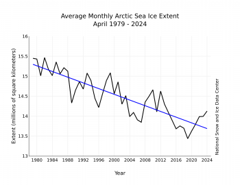 Figure 3. Monthly April ice extent for 1979 to 2024 shows a decline of 2.4 percent per decade.||Credit: National Snow and Ice Data Center| High-resolution image 