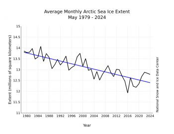 Ice extent trend from 1979 to 2024 for May