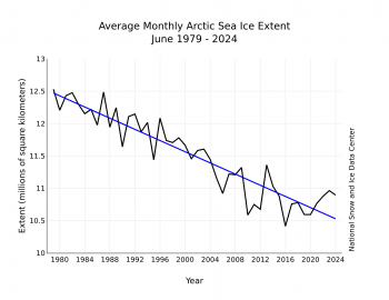 Figure 3. Monthly June ice extent for 1979 to 2024 shows a decline of 3.7 percent per decade. ||Credit: National Snow and Ice Data Center| High-resolution image 