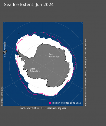 Figure 7a. Antarctic sea ice extent for June 2024 was 11.76 million square kilometers (4.54 million square miles). The magenta line shows the 1981 to 2010 average extent for that month. Sea Ice Index data. About the data||Credit: National Snow and Ice Data Center|High-resolution image