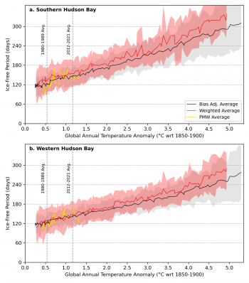 Figure 4. Estimates for the ice-free season as a function of global warming for southern Hudson Bay (top) and western Hudson Bay (bottom). Two estimates are provided based on different methods to bias-adjust the climate model data to match the observations during the satellite data record. ||Credit: Stroeve et al., 2024| High-resolution image 