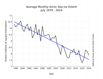 linear trend graph for July sea ice loss in Arctic