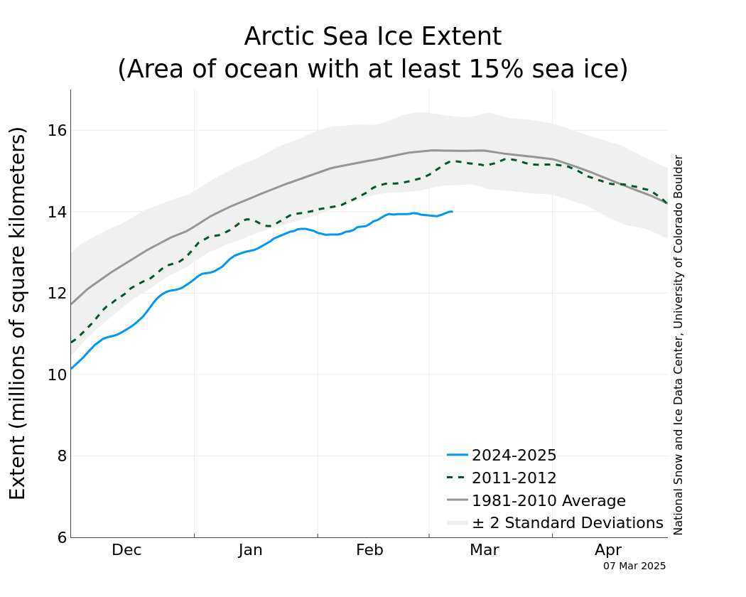 http://nsidc.org/data/seaice_index/images/daily_images/N_stddev_timeseries.png