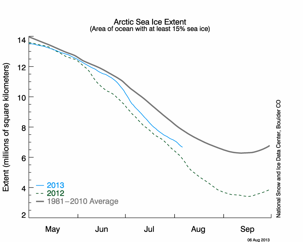 http://nsidc.org/data/seaice_index/images/daily_images/N_timeseries.png