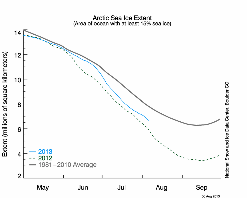 Arctic Sea Ice Extent