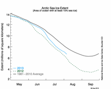 time series