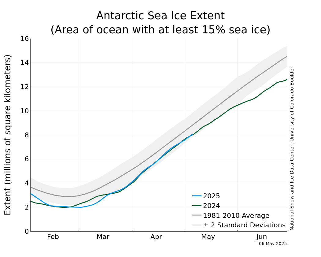 Ice Growth Chart