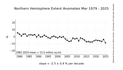 Arctic Sea Ice - Anomalies