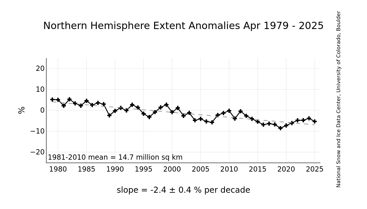 Sea Ice Extent