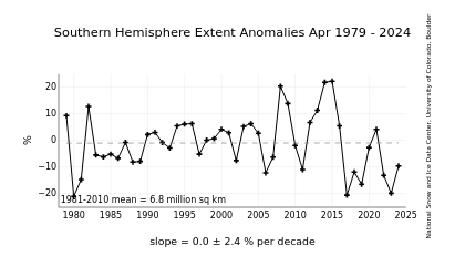 http://nsidc.org/data/seaice_index/images/s_plot.png