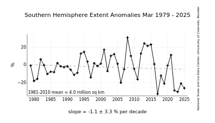 Antarctic Sea Ice - Anomalies