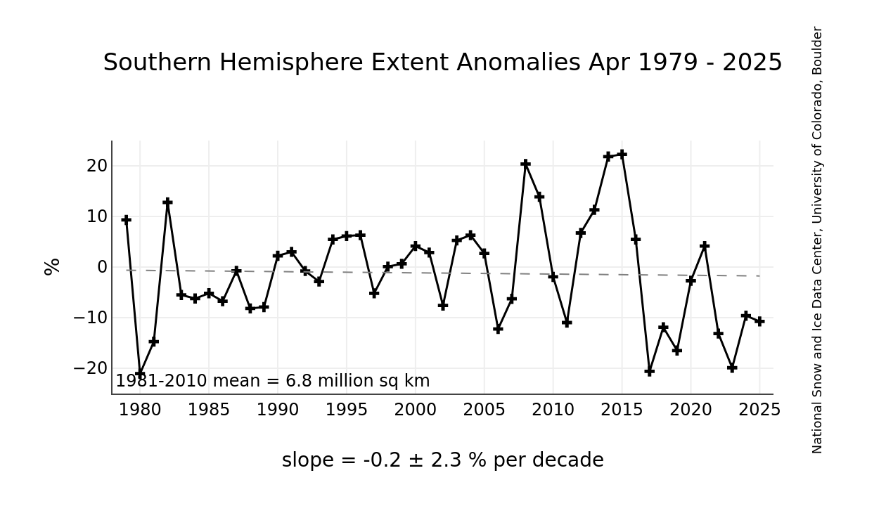 Antarctic Sea Ice Anomaly