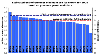 Bar graph showing estimate of 2008 sea ice minimum based on known survival rates.