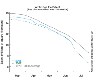 Graph with months on x axis and extent on y axis