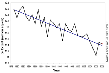 Graph with months on x axis and extent on y axis