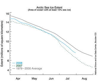 Graph with months on x axis and extent on y axis