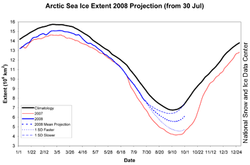 graph showing projections of 2008 sea ice minimum