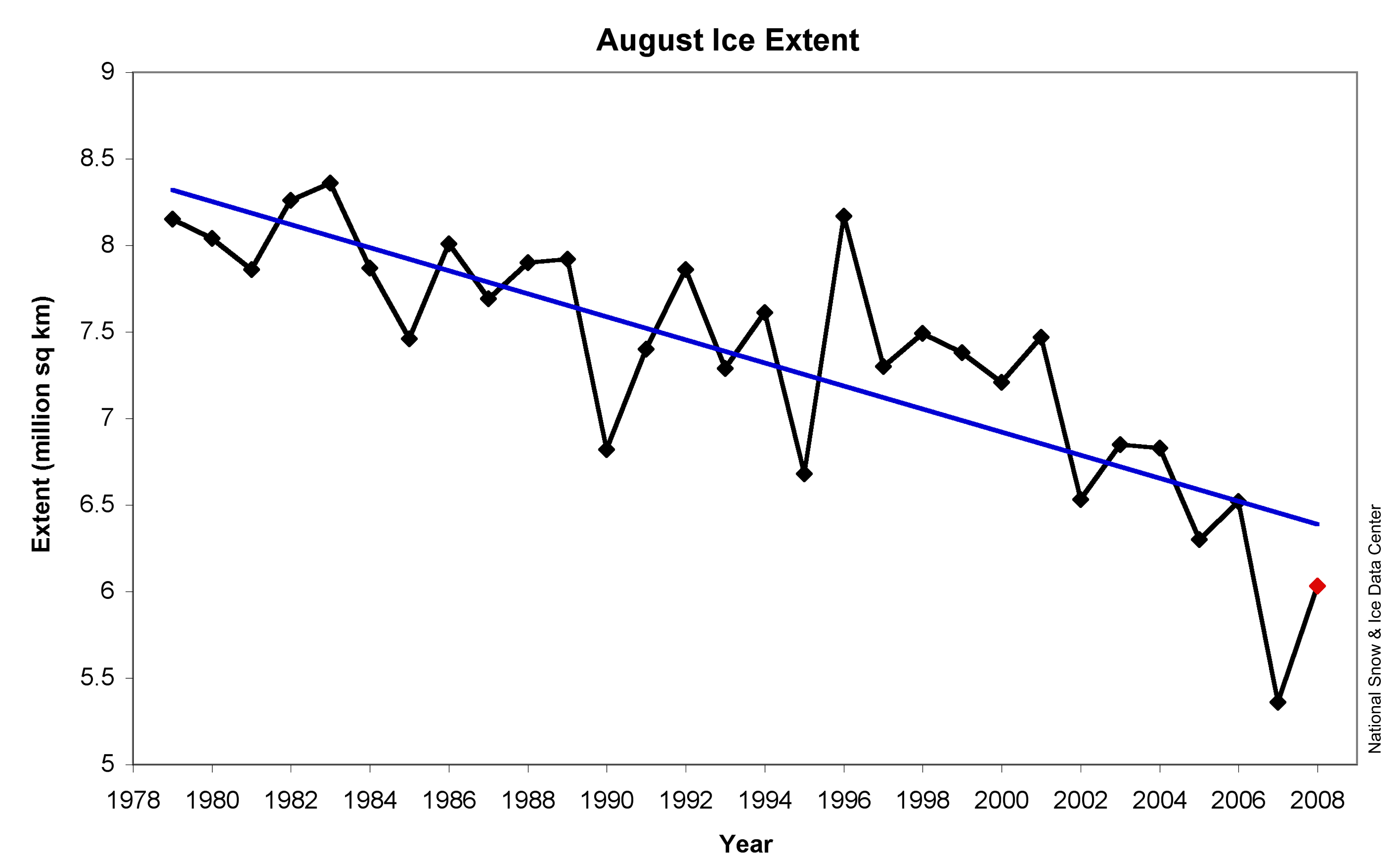long-term sea ice extent