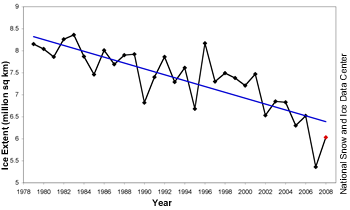 Graph of averaged august sea ice extent, 1979-2008