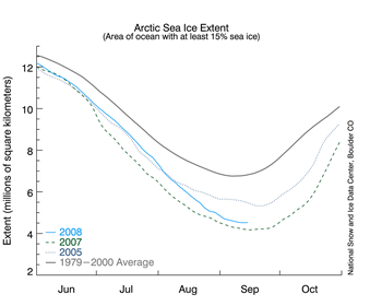 Graph with months on x axis and extent on y axis