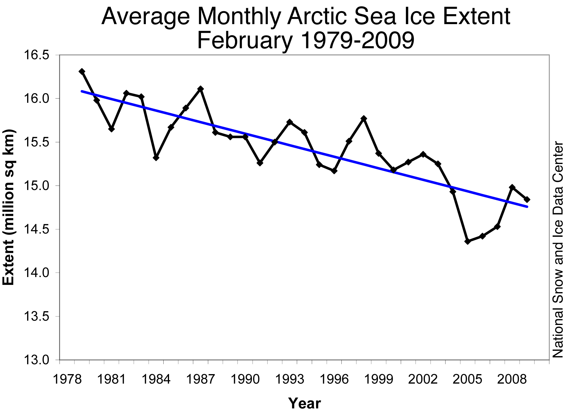 Arktis vinterisutbredning 1979-2009 enligt NSIDC